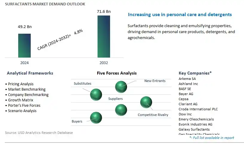 Surfactants Industry- Market Size, Share, Trends, Growth Outlook